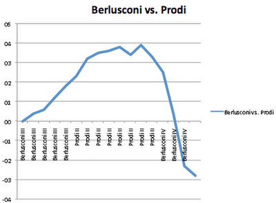 Andamento del PIL reale economia Italiana dal 2005 a giugno 2009