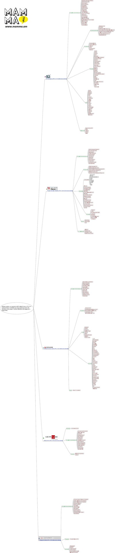 La mappa delle 5 aziende che controllano il 75% dell'editoria