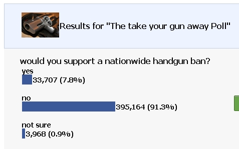 Il sondaggio di Facebook sulla messa al bando delle armi negli USA.